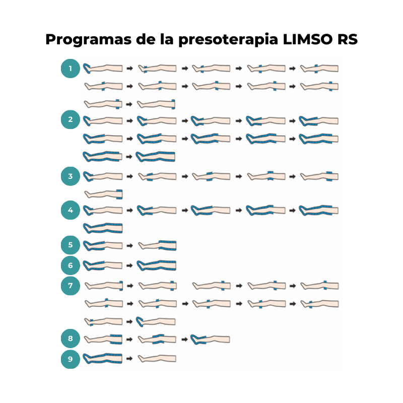 Presoterapia Limso RS: programas de la